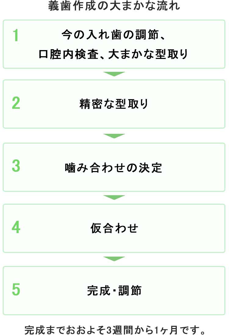 義歯作成の流れ